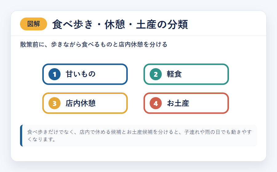 倉敷美観地区の食べ歩き、休憩、土産候補を分ける図解
