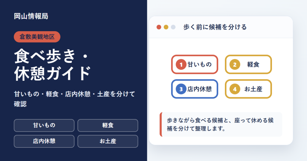 倉敷美観地区の食べ歩き、休憩、土産候補を分ける図解