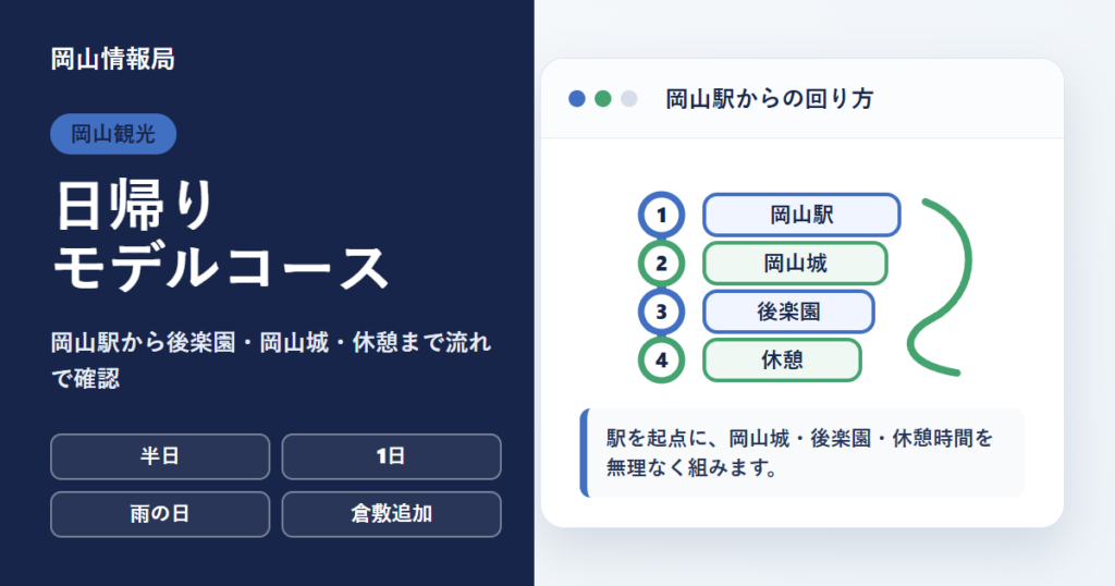 岡山駅を起点に日帰り観光モデルコースを組む図解