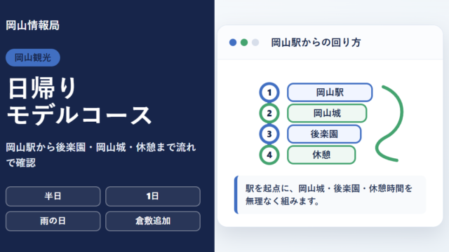 岡山駅を起点に日帰り観光モデルコースを組む図解