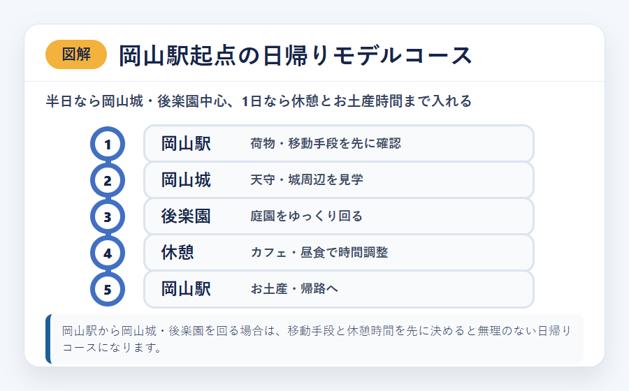 岡山駅を起点に岡山城、後楽園、休憩、お土産時間を組む日帰りモデルコース図解